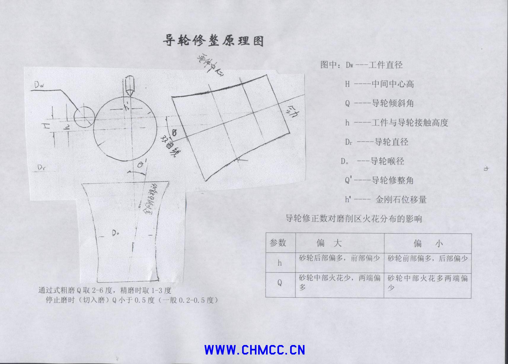 无心磨床调整资料