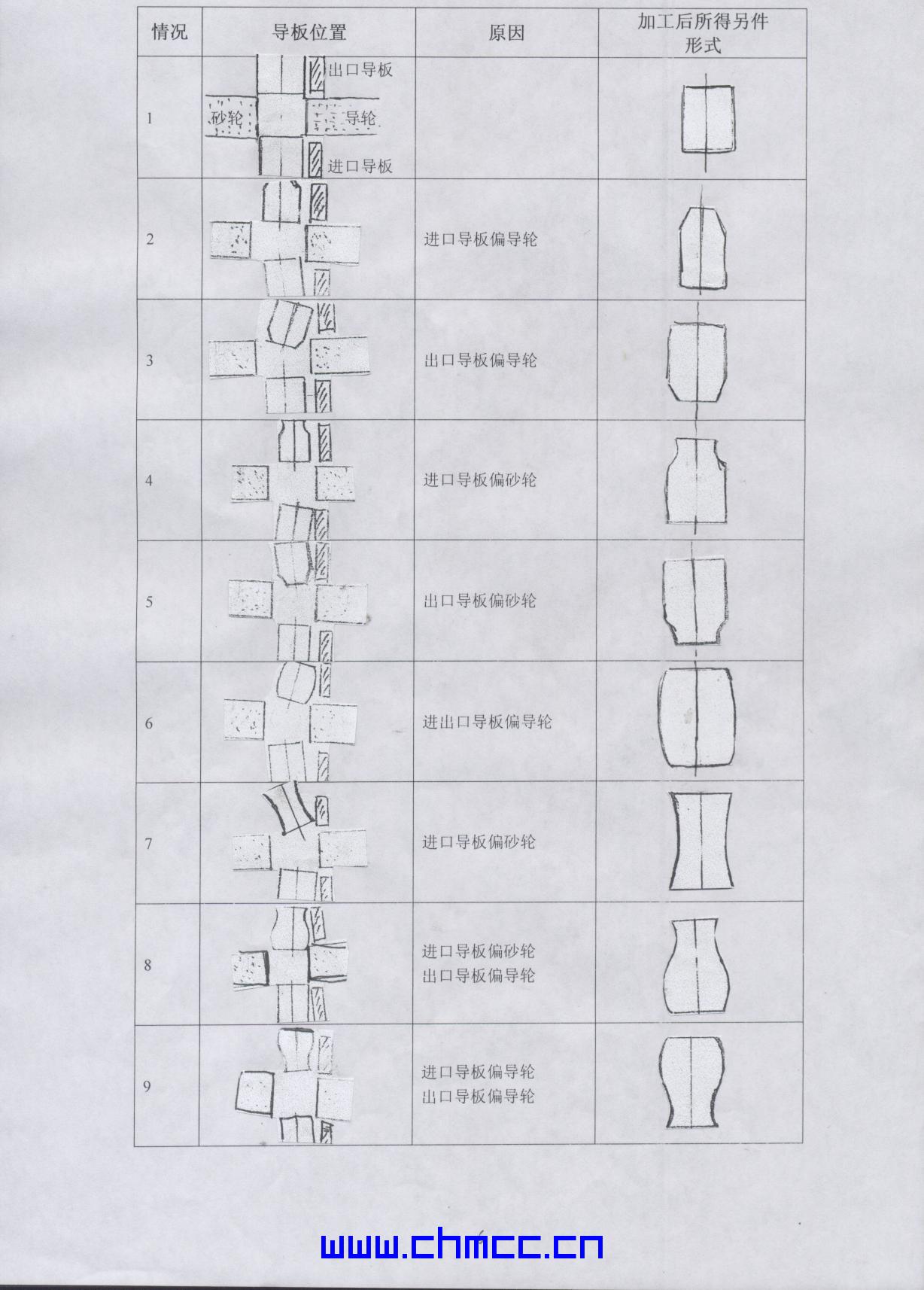 无心磨床调整资料