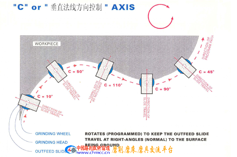 C轴的重要性（主轴）法向控制