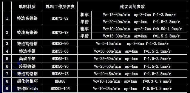 轧辊加工参数