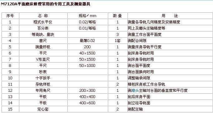 M7120A平面磨床修理