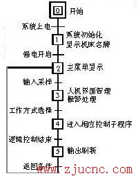 精密内圆磨床控制系统的开发方案