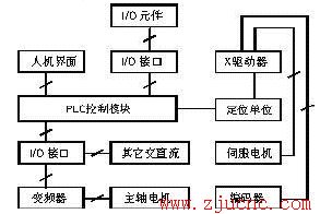 精密内圆磨床控制系统的开发方案